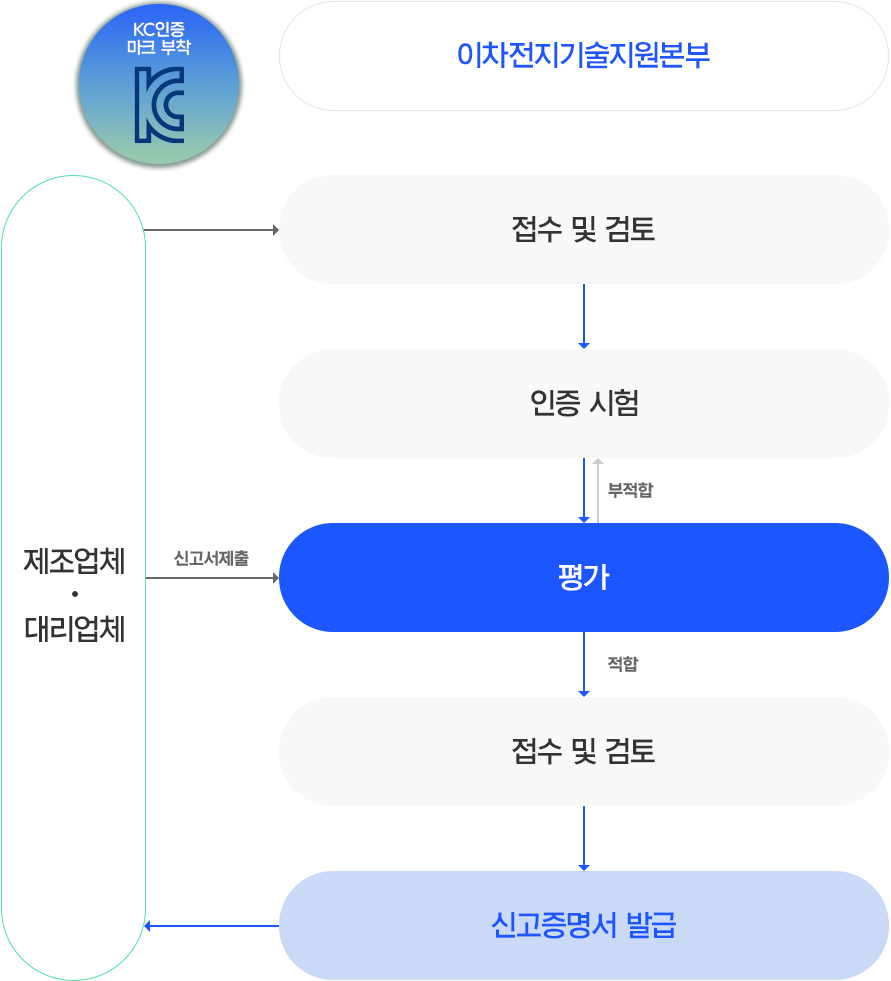 인증절차 이미지